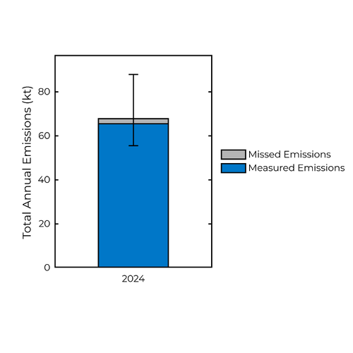 Bridger Total Emissions Inventories Bar Chart Bridger Total Emissions Inventories Bar Chart